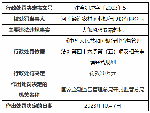 因大额风险暴露超标 开封两家农商行合计被罚65万元