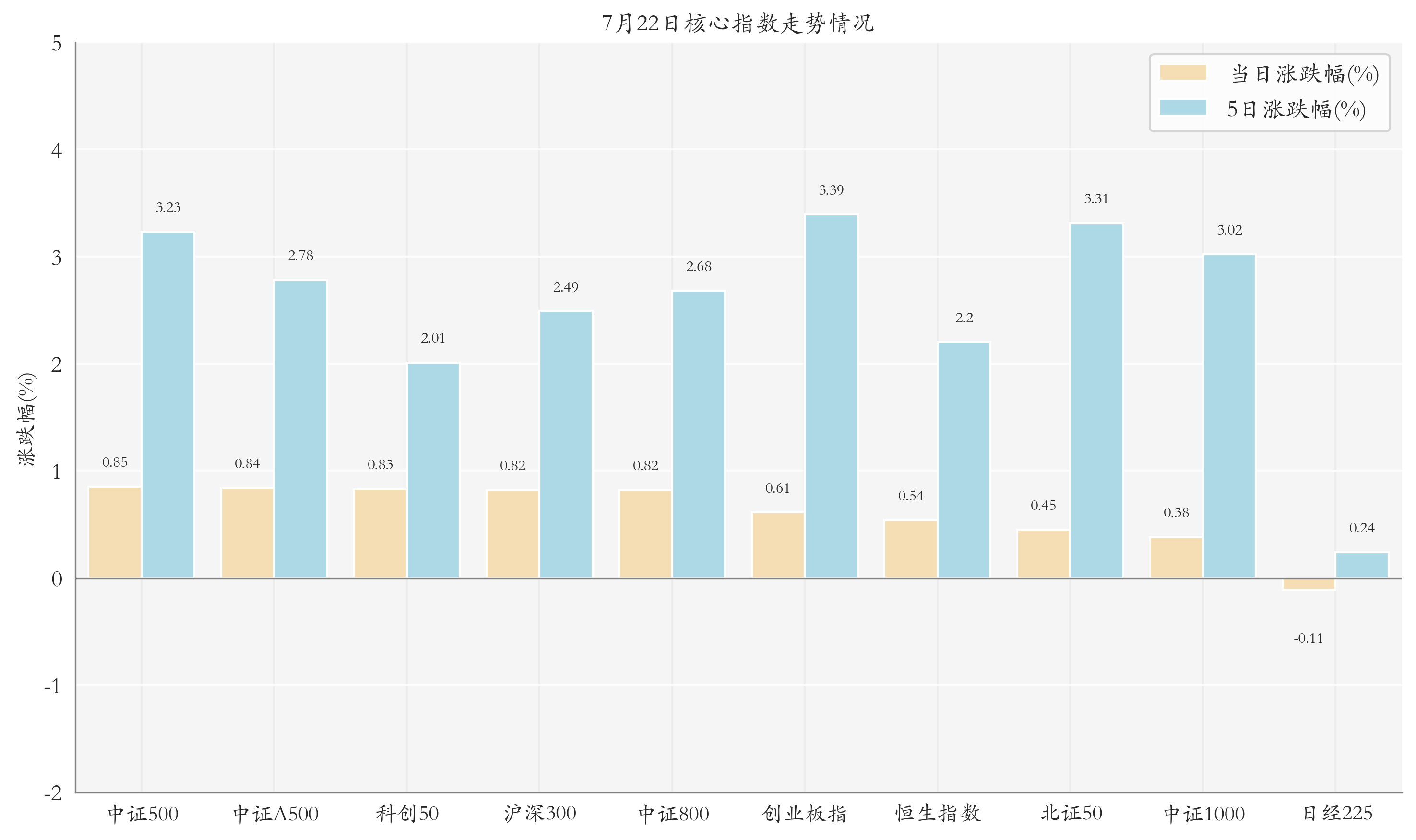 核心指數(shù)情況