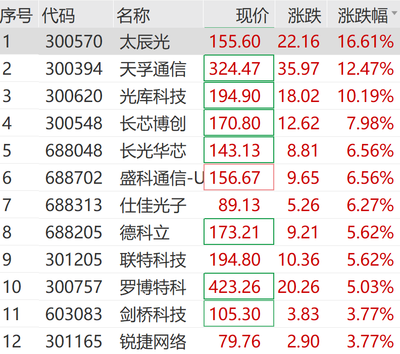 刚刚 V形反转 直线拉升！算力硬件股集体走高