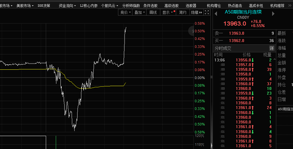 突发!A50大反转!