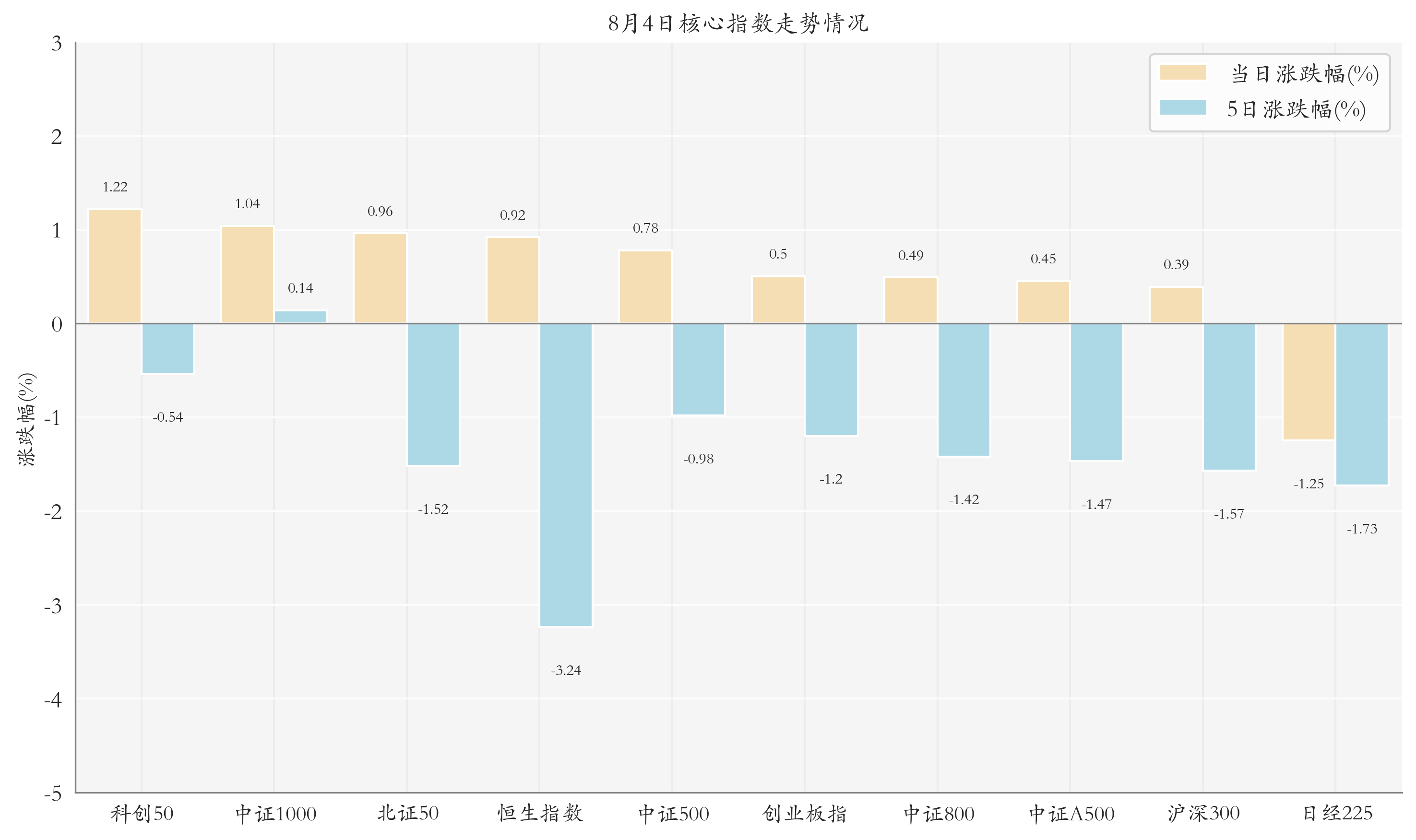 核心指数情况
