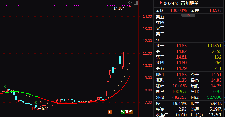 百川股份11天8涨停！化工板块全线爆发！