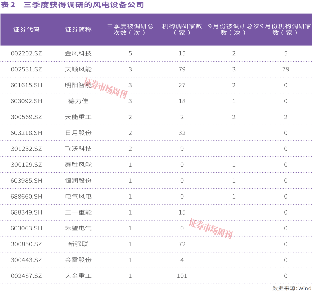下半年装机旺季叠加毛利率修复,这几家风电设备公司被机构加仓