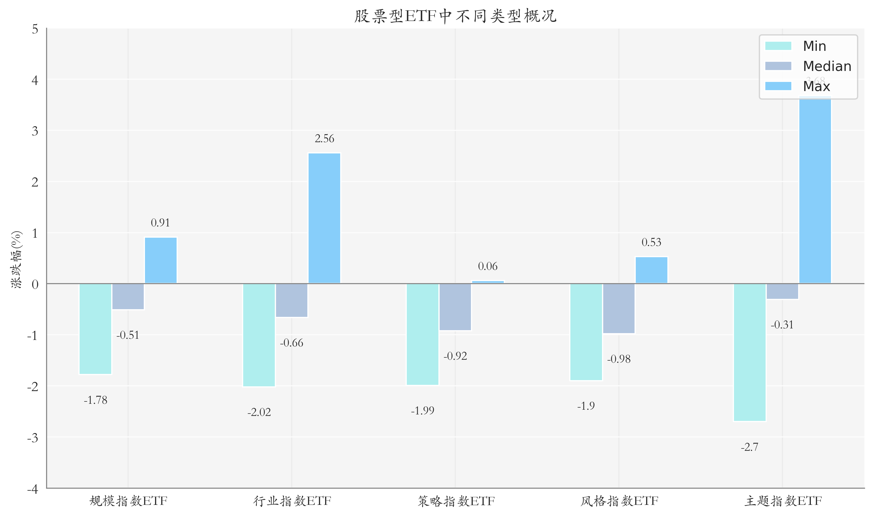 ETF整体表现柱状图