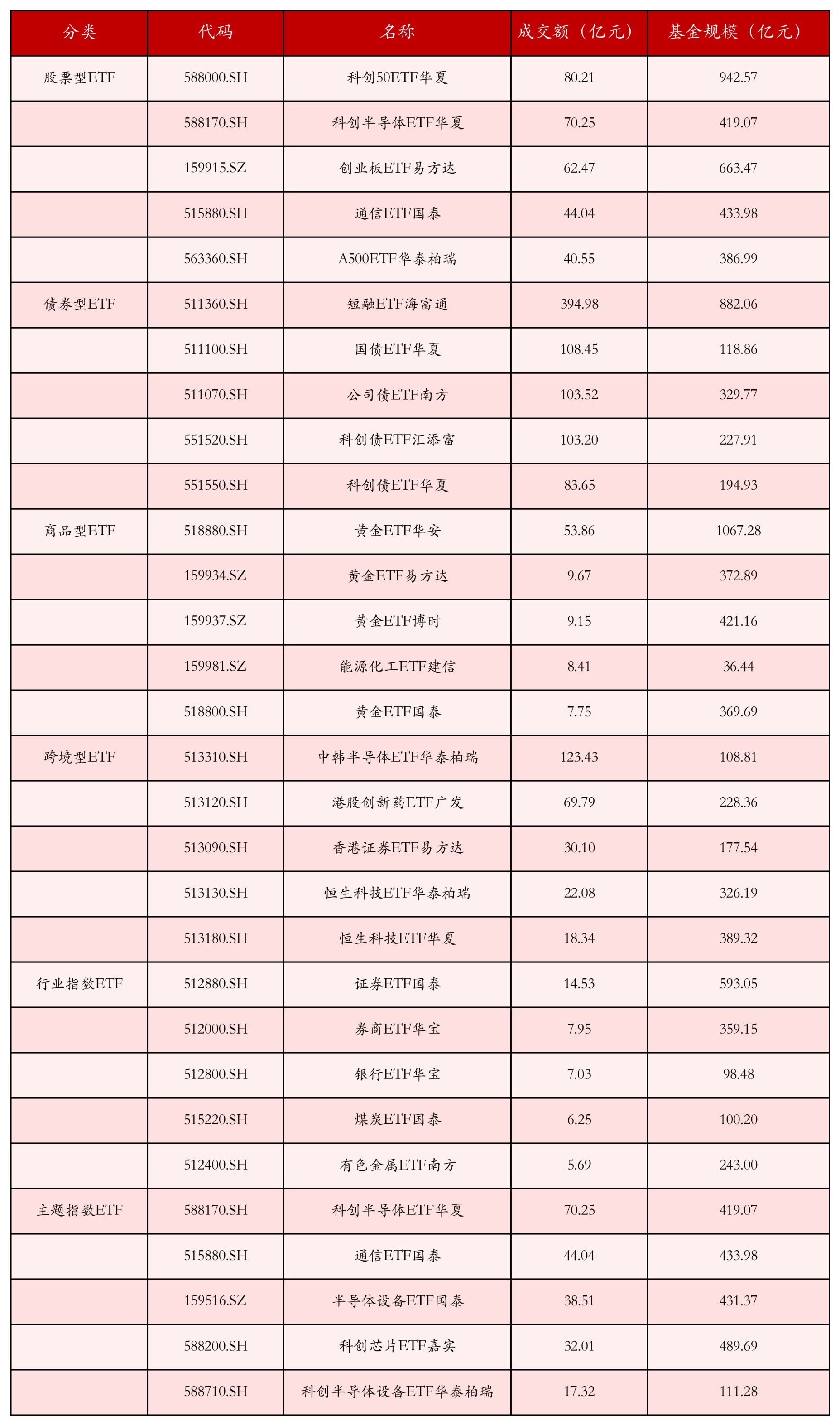 不同类别ETF成交情况