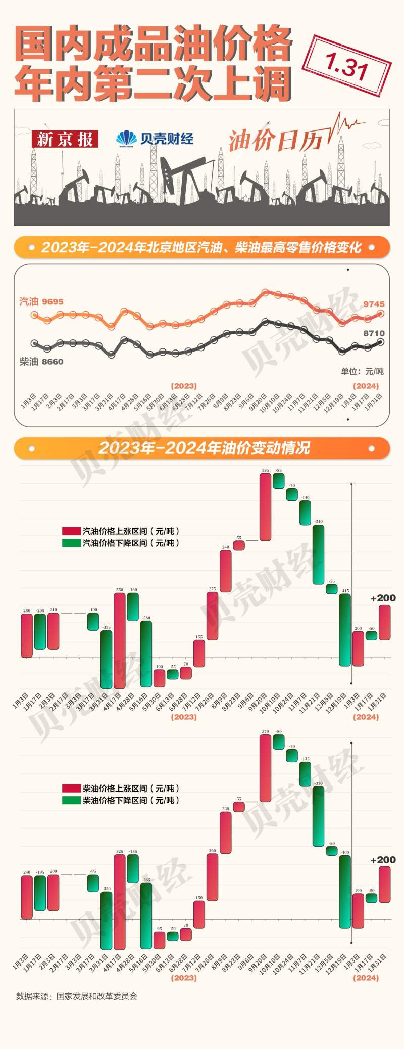 一图看懂|国内成品油价格再次上调 汽柴油均上调200元/吨_财经评论