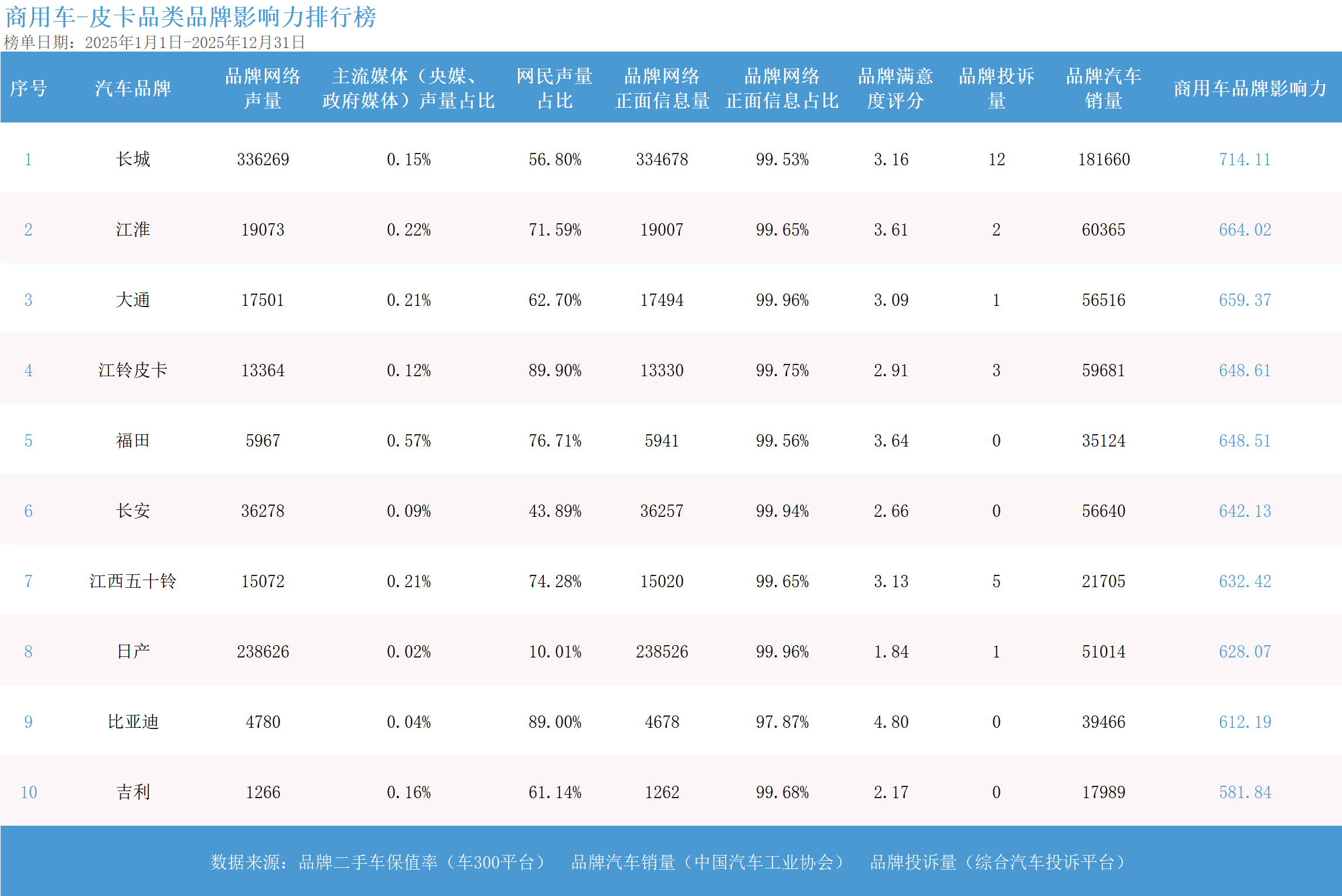2025年度商用车品牌影响力指数发布：龙头格局稳健电动化转型开启新征程