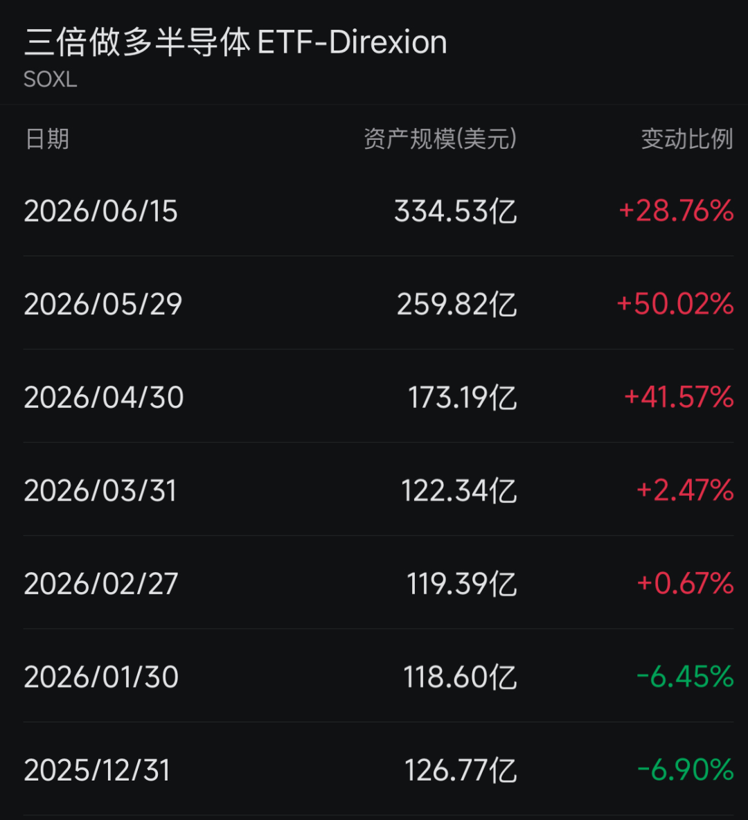 大量资金,涌入半导体杠杆基金