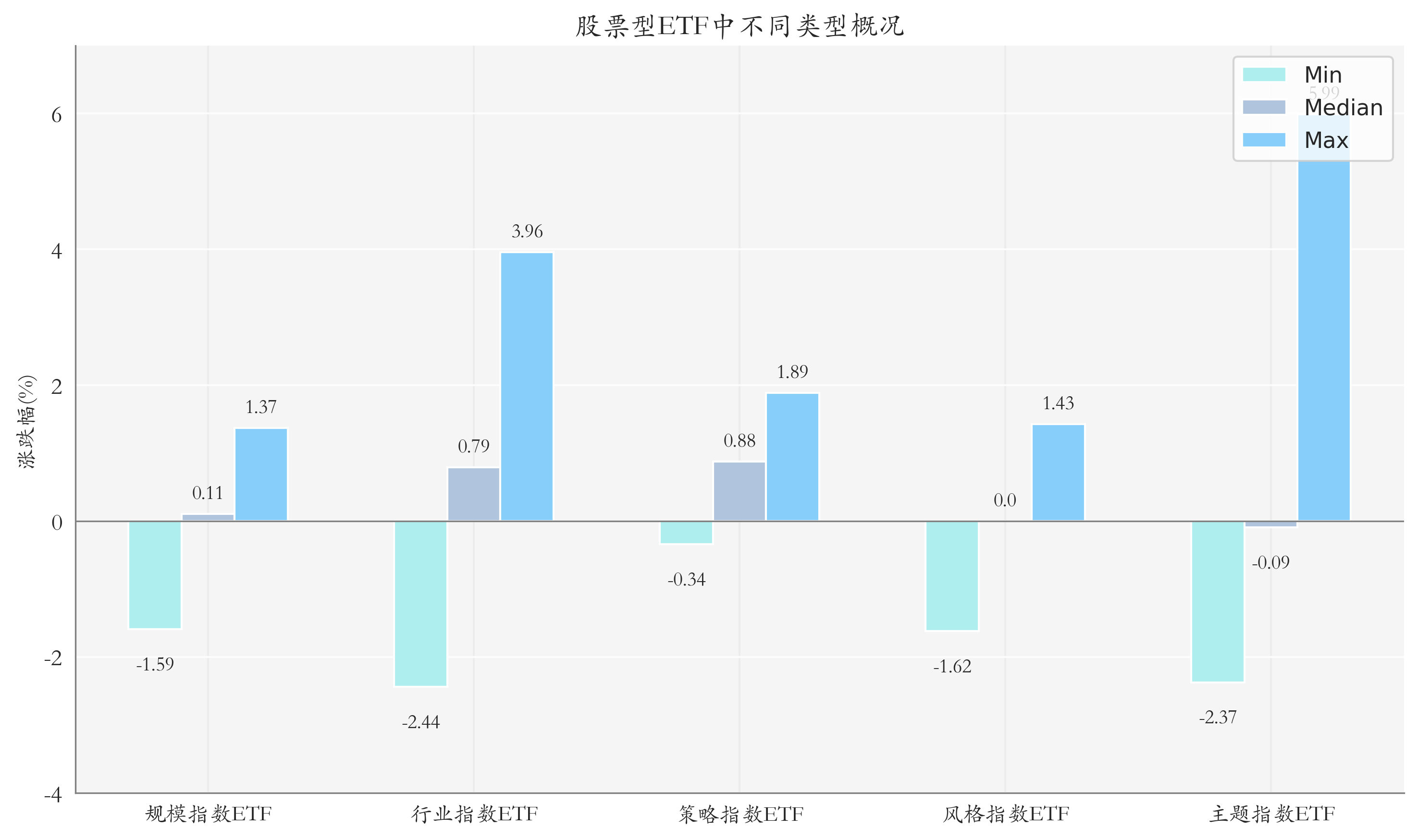 ETF整体表现柱状图