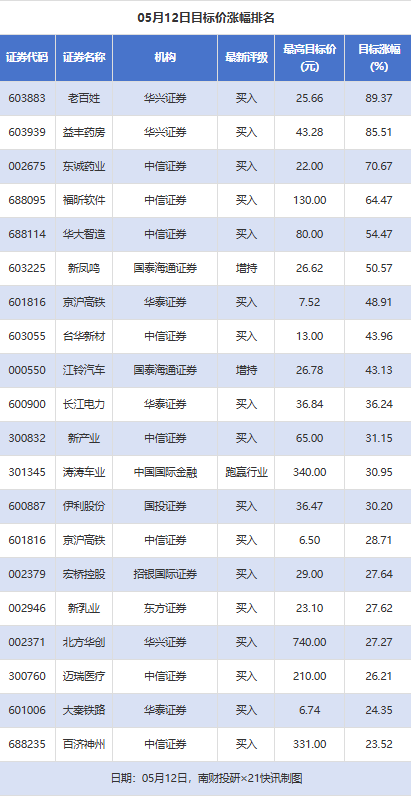 老百姓、益丰药房目标价涨幅超80% 科前生物评级被调低｜券商评级观察
