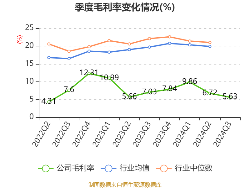 以10月29日收盘价计算,渤海汽车目前市盈率(ttm)约为-11.