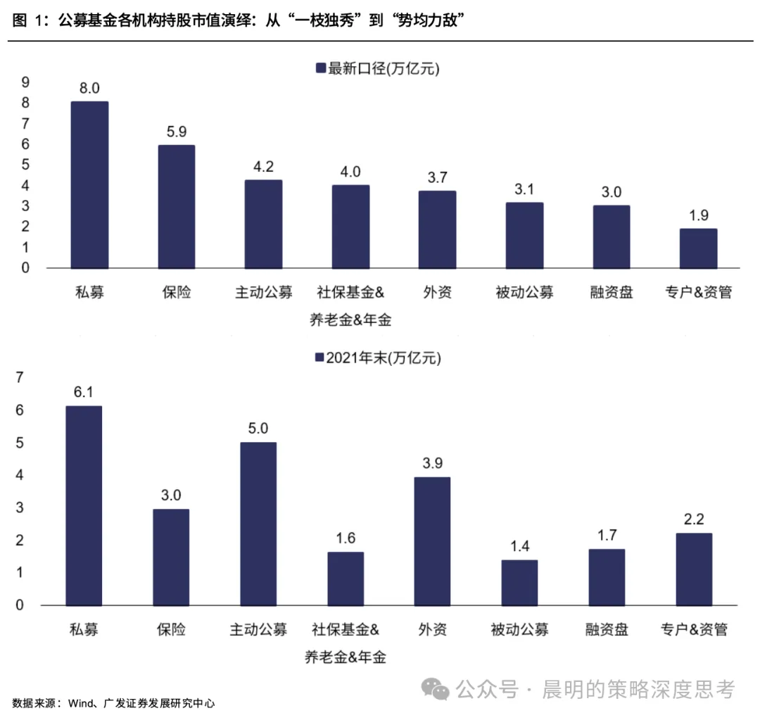 图1：公募基金各机构持服市值演绎：从一校按秀到勇均力放.png