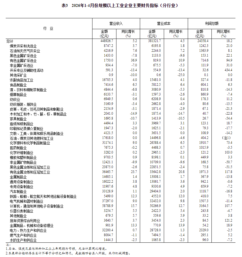 国家统计局：1—4月份全国规模以上工业企业利润增长18.2%