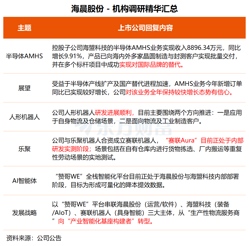 机构调研丨AI智能体+具身智能+半导体概念 这家公司与乐聚联合研发人形机器人 半导体AMHS业务增长可期