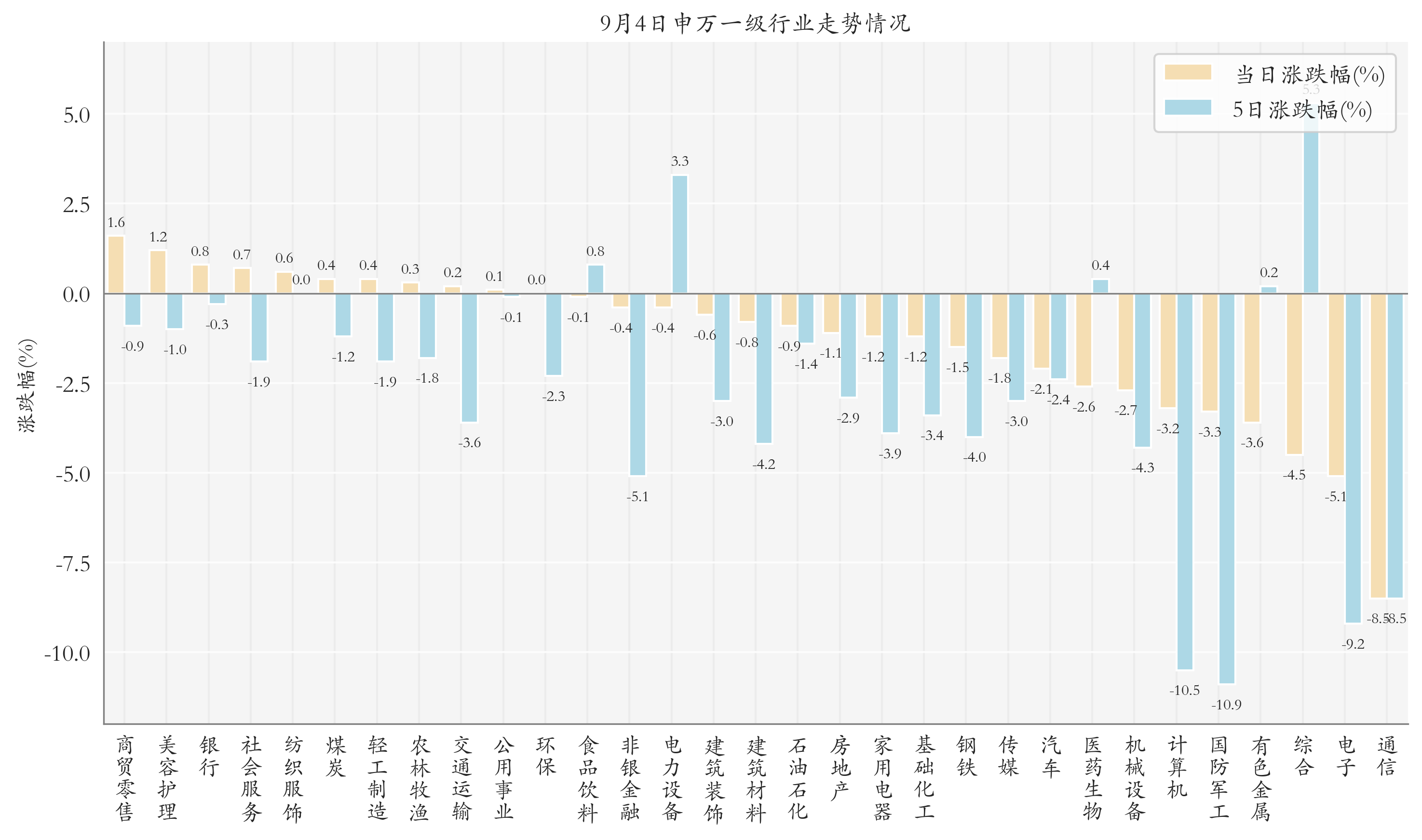 申万一级行业指数情况