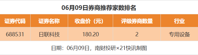 8股目标价涨幅超30% 贵州茅台涨超60%| 券商评级观察