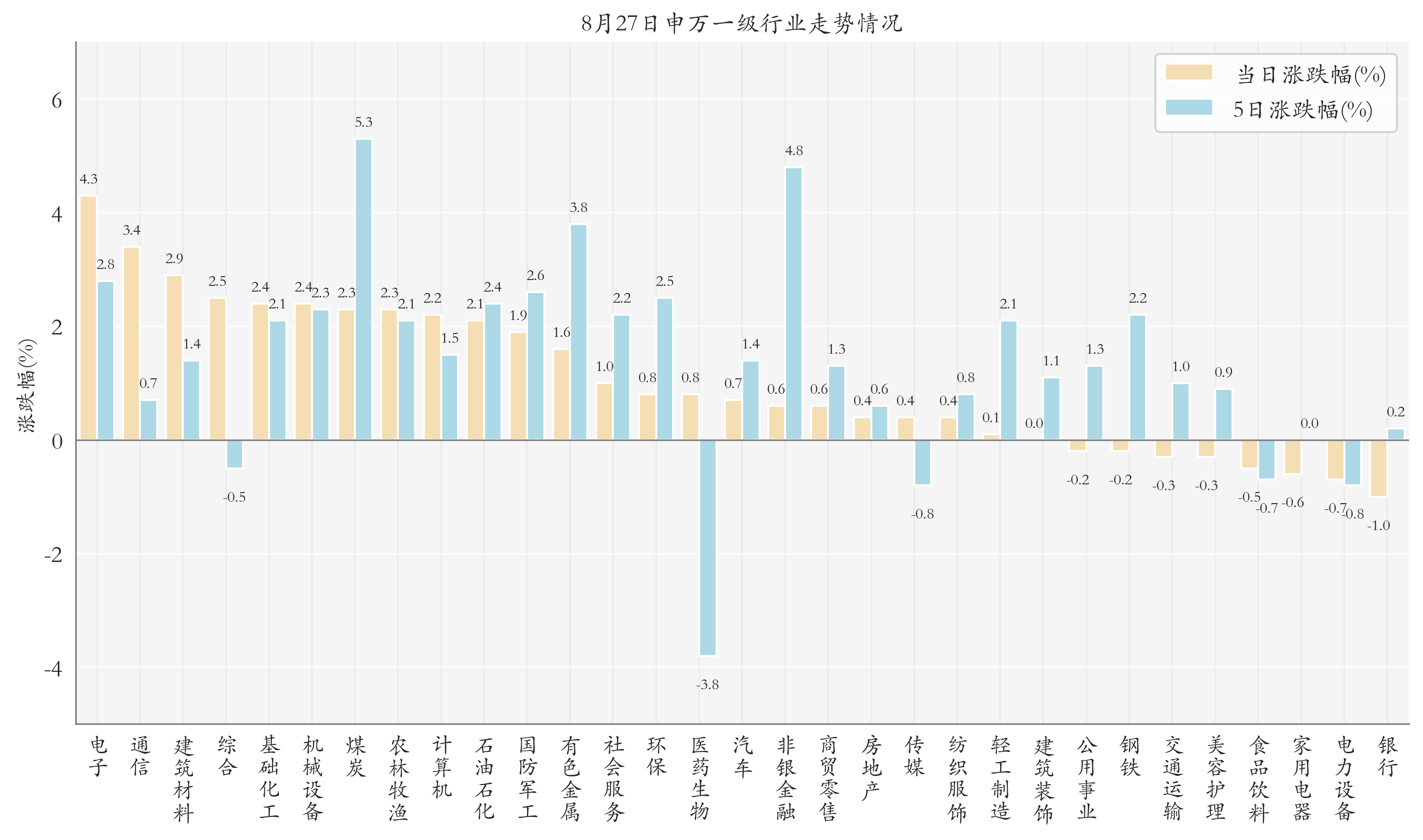申万一级行业指数情况