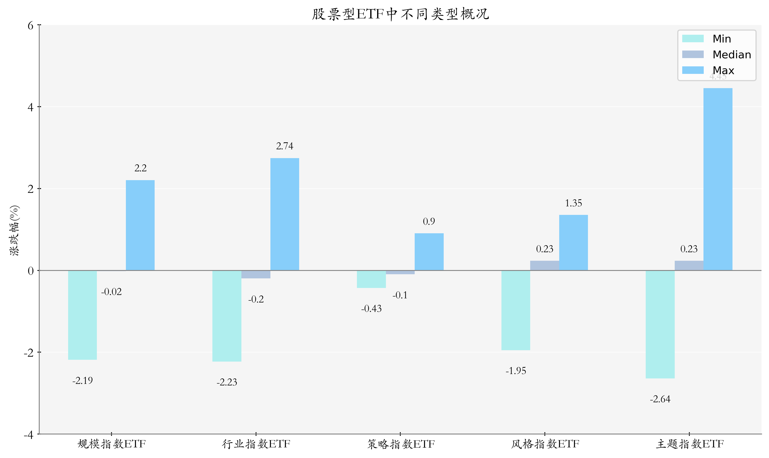 ETF整体表现柱状图