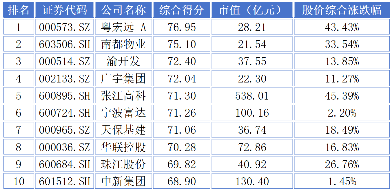 2025年度房地产上市公司市值管理成效盘点：模式转型 结构分化
