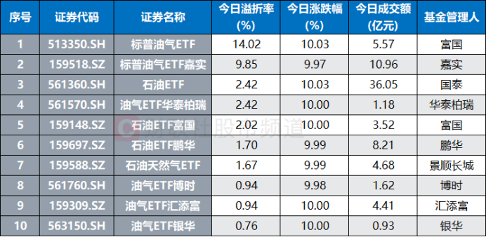 近十年第二次涨停!百亿资金“扫货”中石油 油气ETF全线溢价 这些份额近期陡升