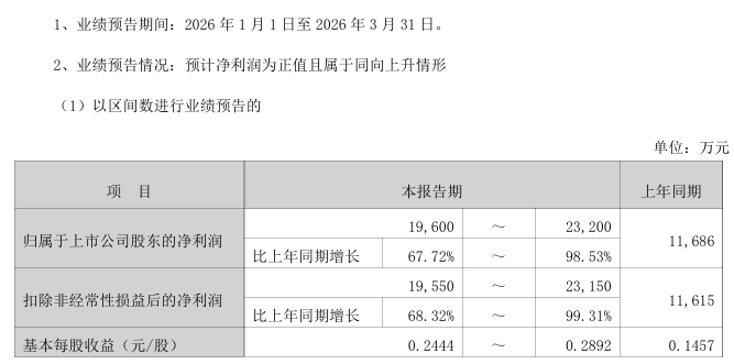 启明星辰净利最高预增3281% 多只A股业绩预喜