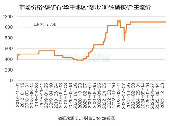 供需紧平衡！磷化工密集涨停 2026业绩预测翻倍股来了