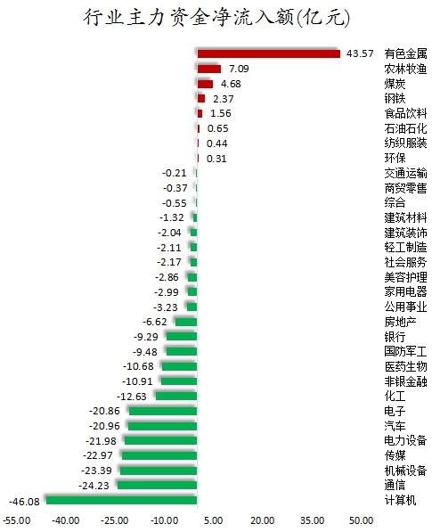 1712137617732930.png 行业主力资金净流入额.png