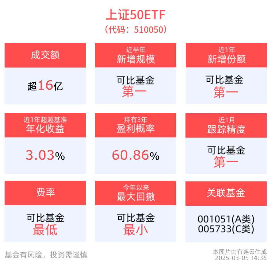 成交额超16亿元，上证50ETF(510050)止跌回升涨0.71%_天天基金网