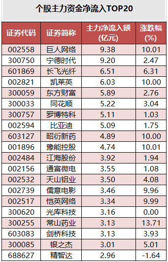 个股主力资金净流入TOP20.png