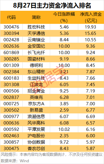 主力资金 | 尾盘主力大幅抢筹6股