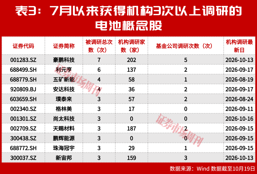 三季报预告整体向好，电池股却出现明显回调！主力资金在逃还是暗中吸筹?