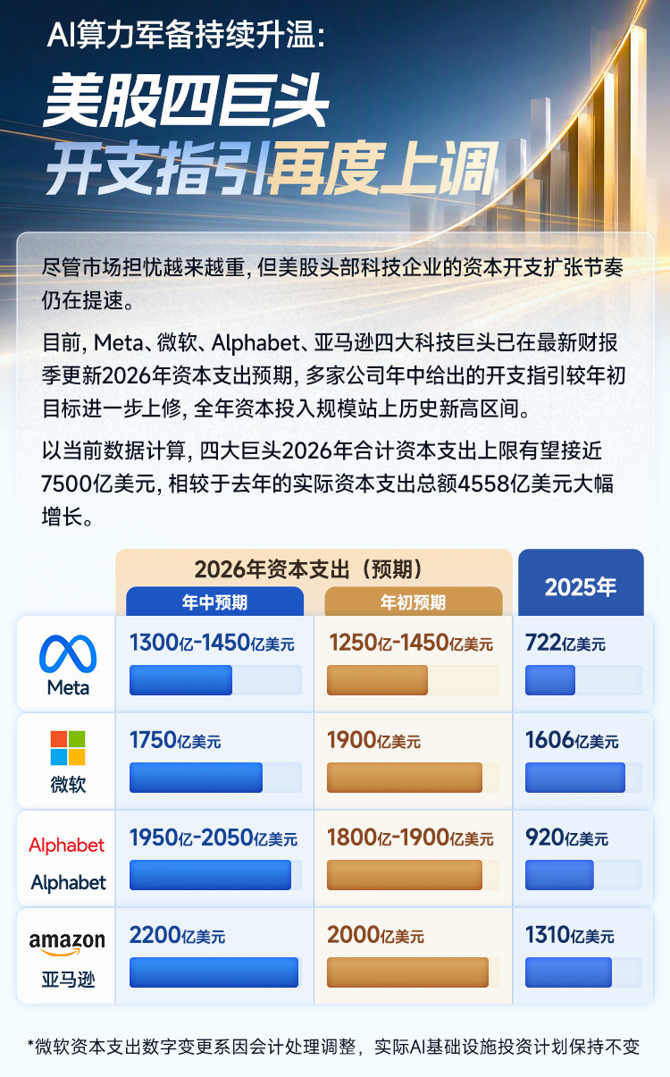 一图看懂丨AI算力军备持续升温：美股四巨头开支指引再度上调