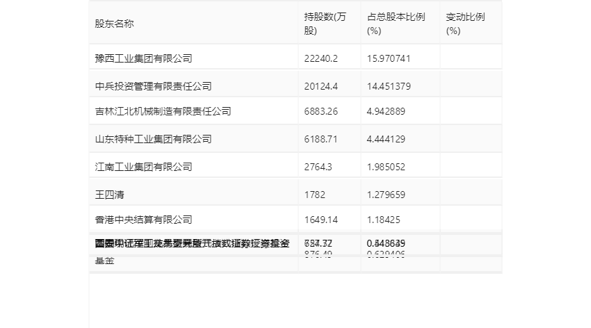 中兵红箭:2023年净利同比增长1.08% 拟10派0.55元