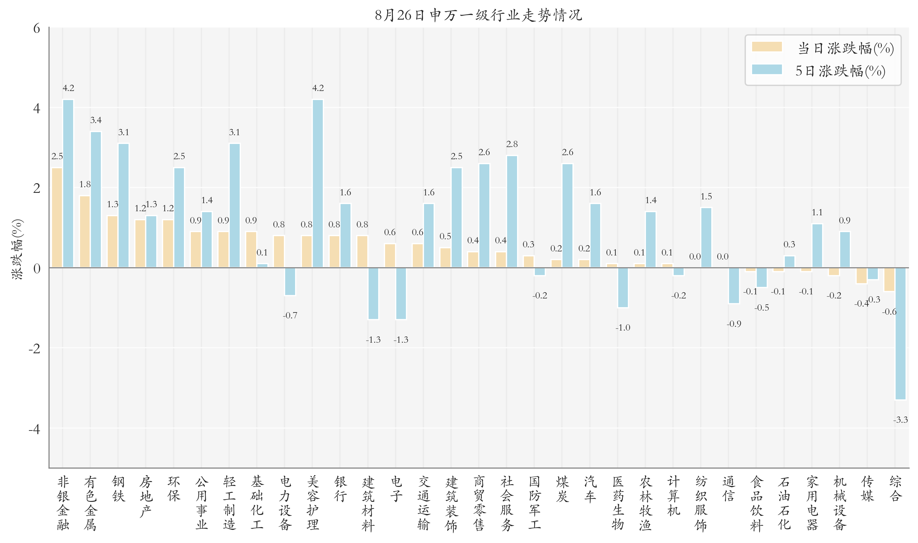 申万一级行业指数情况