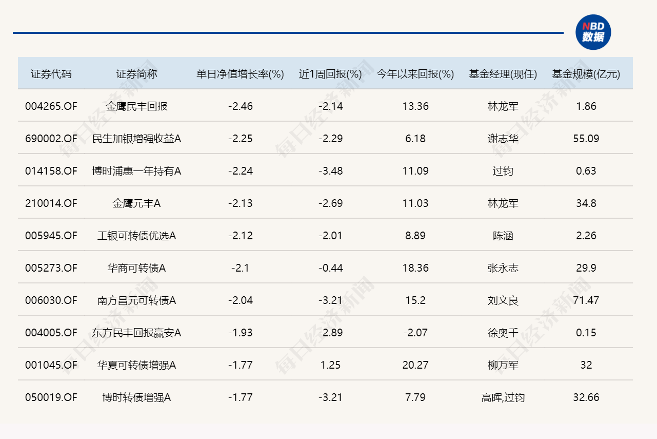 三大指数涨跌不一，7只基金单日跌超5%