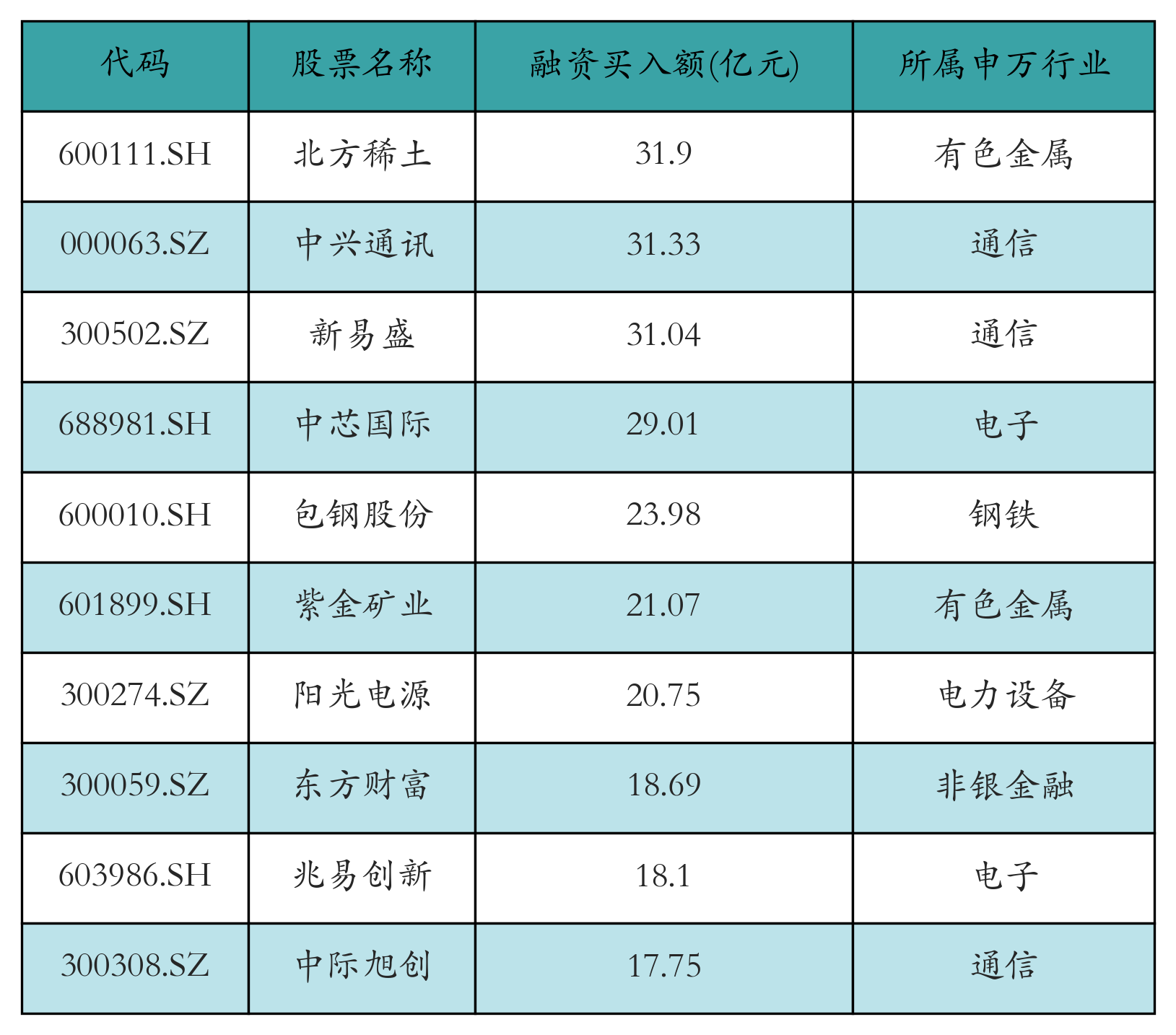 融资买入额前10个股