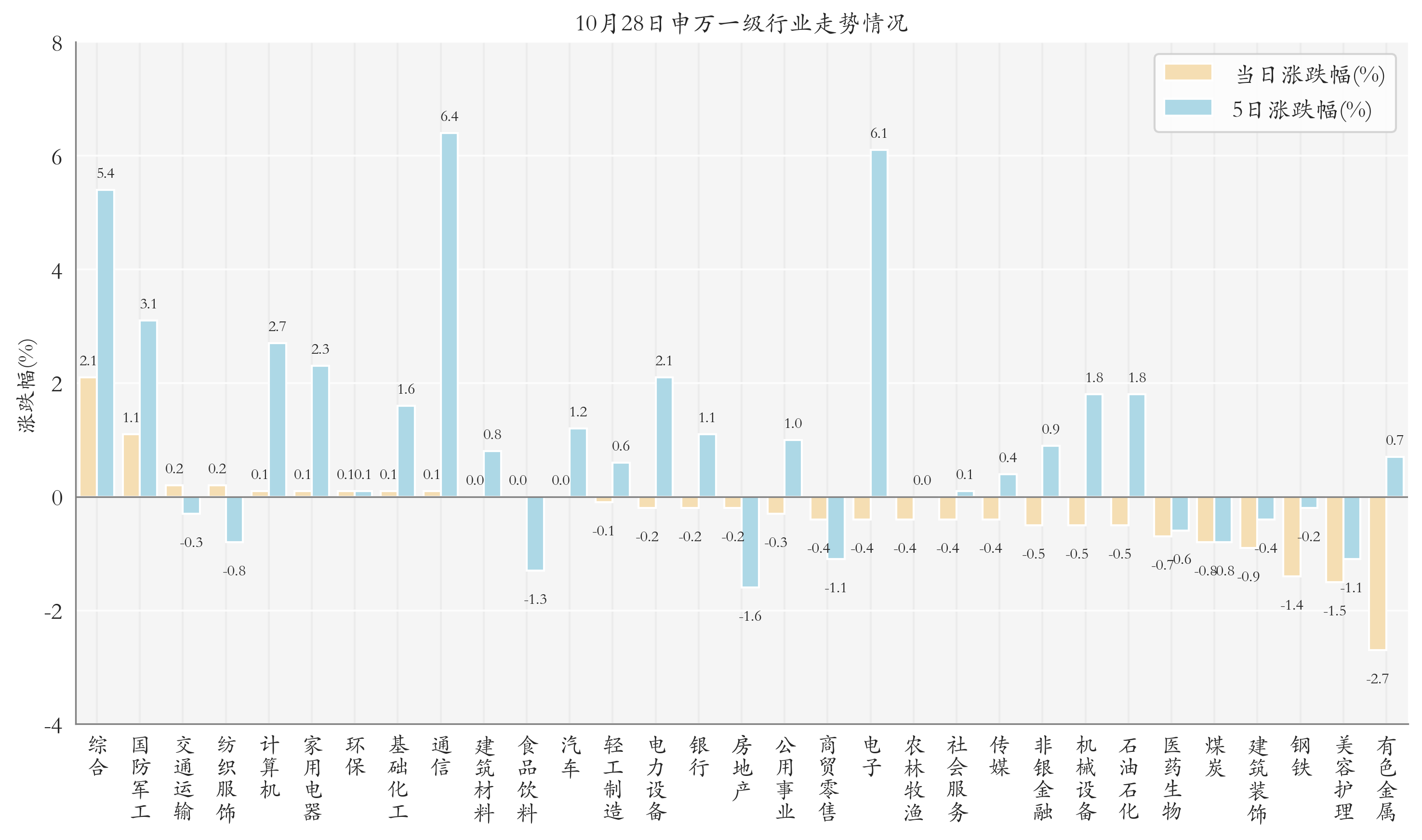 申万一级行业指数情况