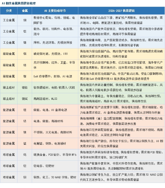 AI金属：新需求与新逻辑
