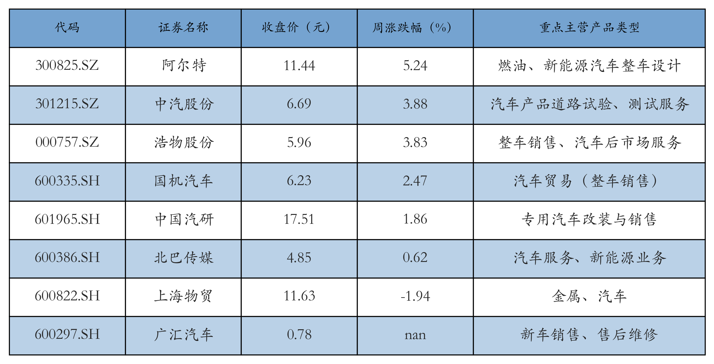 汽车服务及其他表格