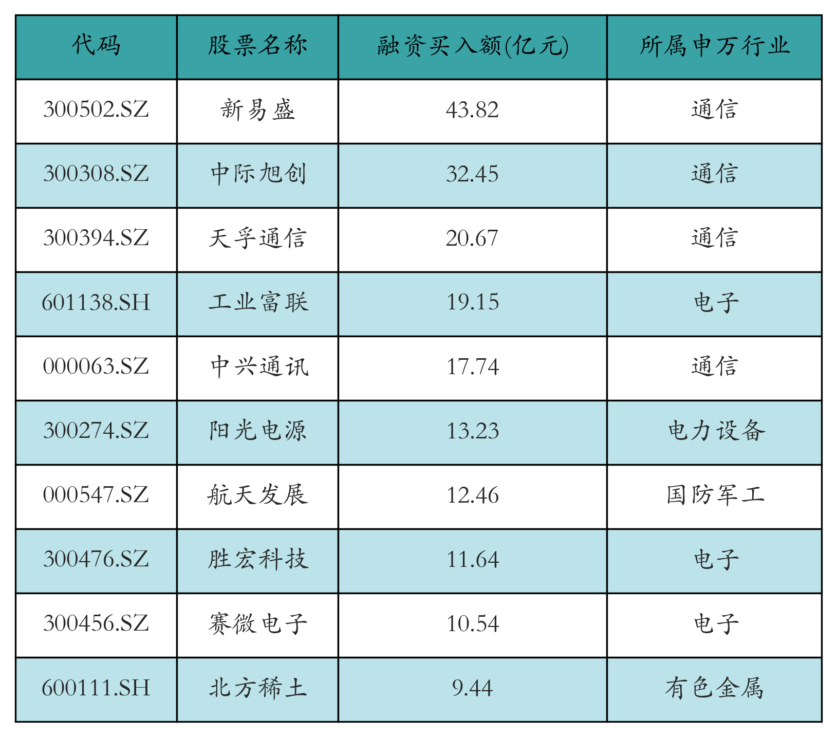 融资买入额前10个股