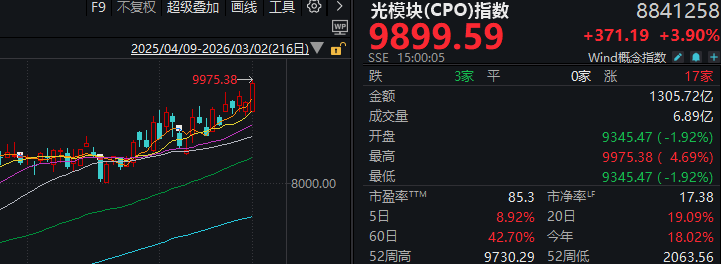 超4000家下跌 但沪指创年内新高！今天的A股 有两件事超乎预期