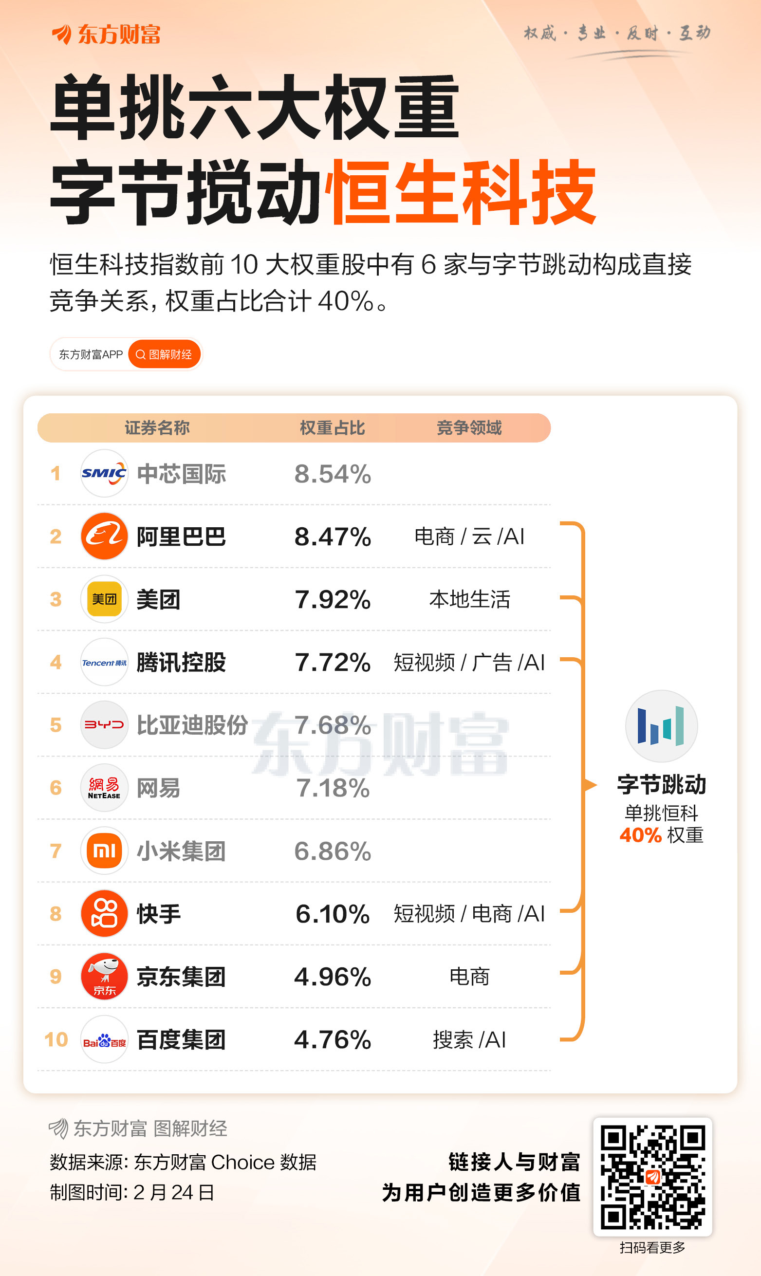 恒生科技指数开年拖后腿 都怪字节跳动?