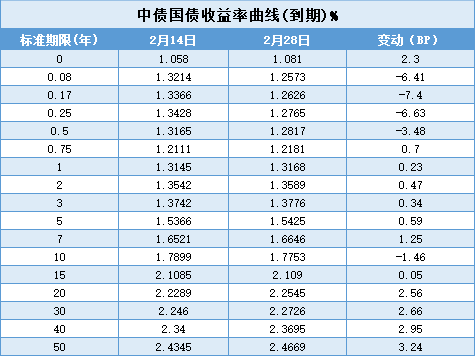 【债市观察】楼市“沪七条”提升风险偏好 地缘冲突支撑收益率下行
