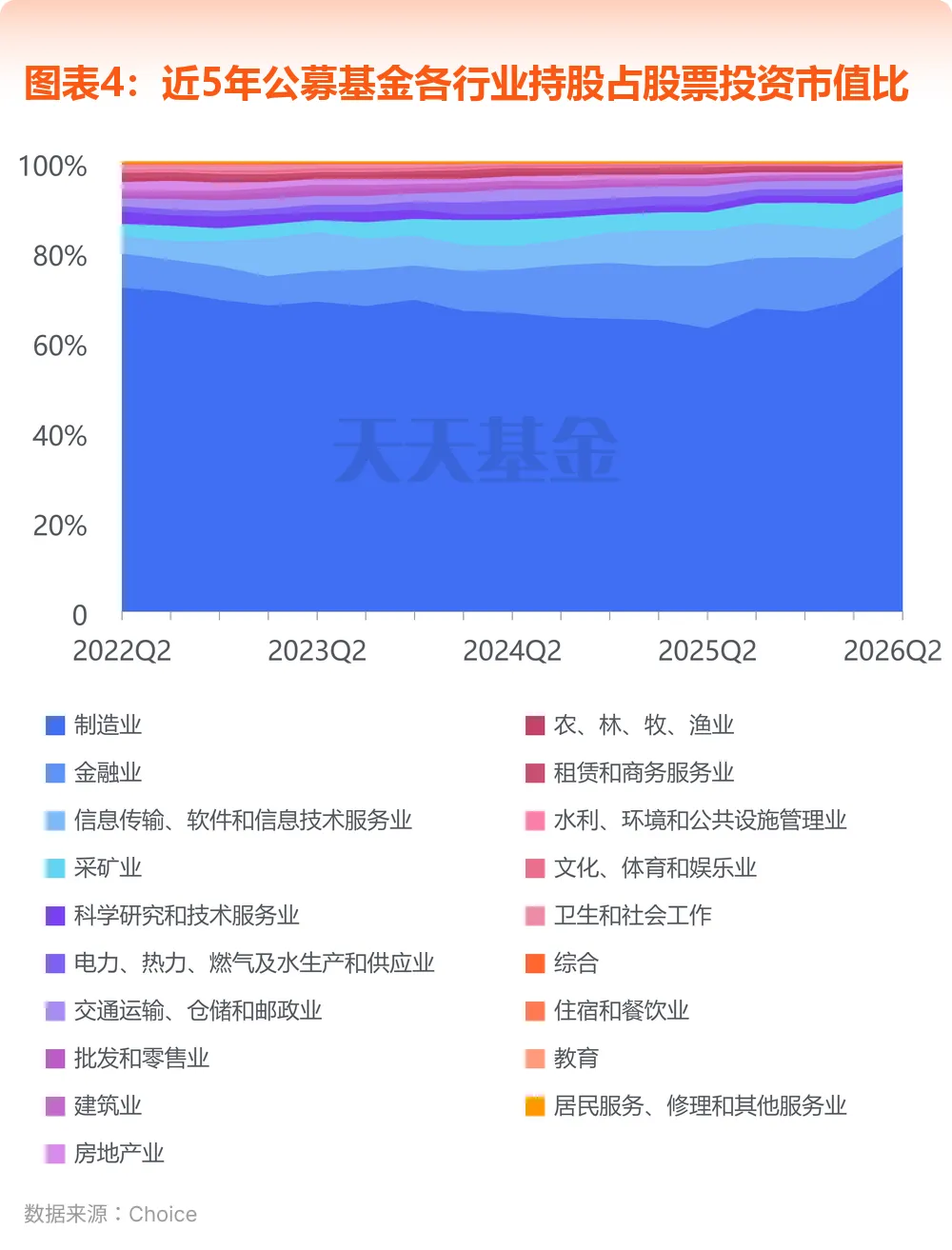 图表4：近5年公募基金各行业持股占股票投资市值比
