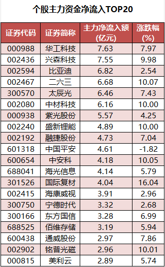 个股主力资金净流入TOP20.png