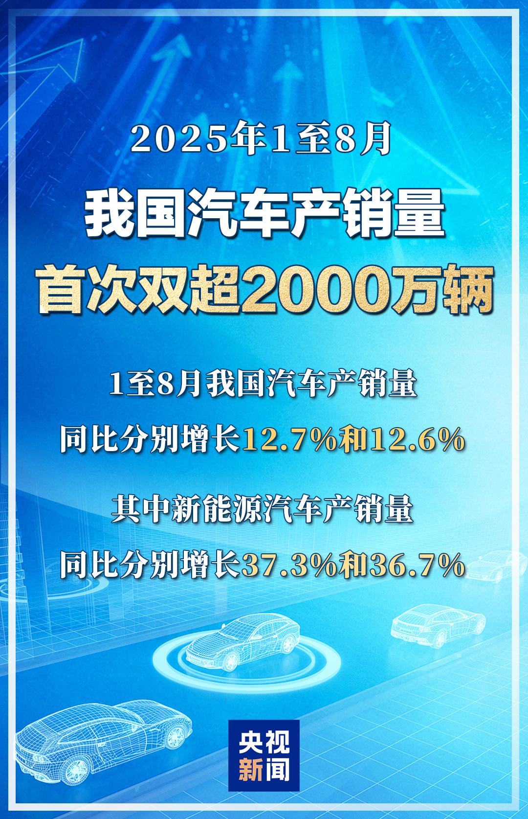 今年1至8月 我国汽车产销量首次双超2000万辆