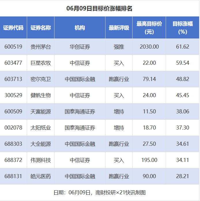 8股目标价涨幅超30% 贵州茅台涨超60%| 券商评级观察