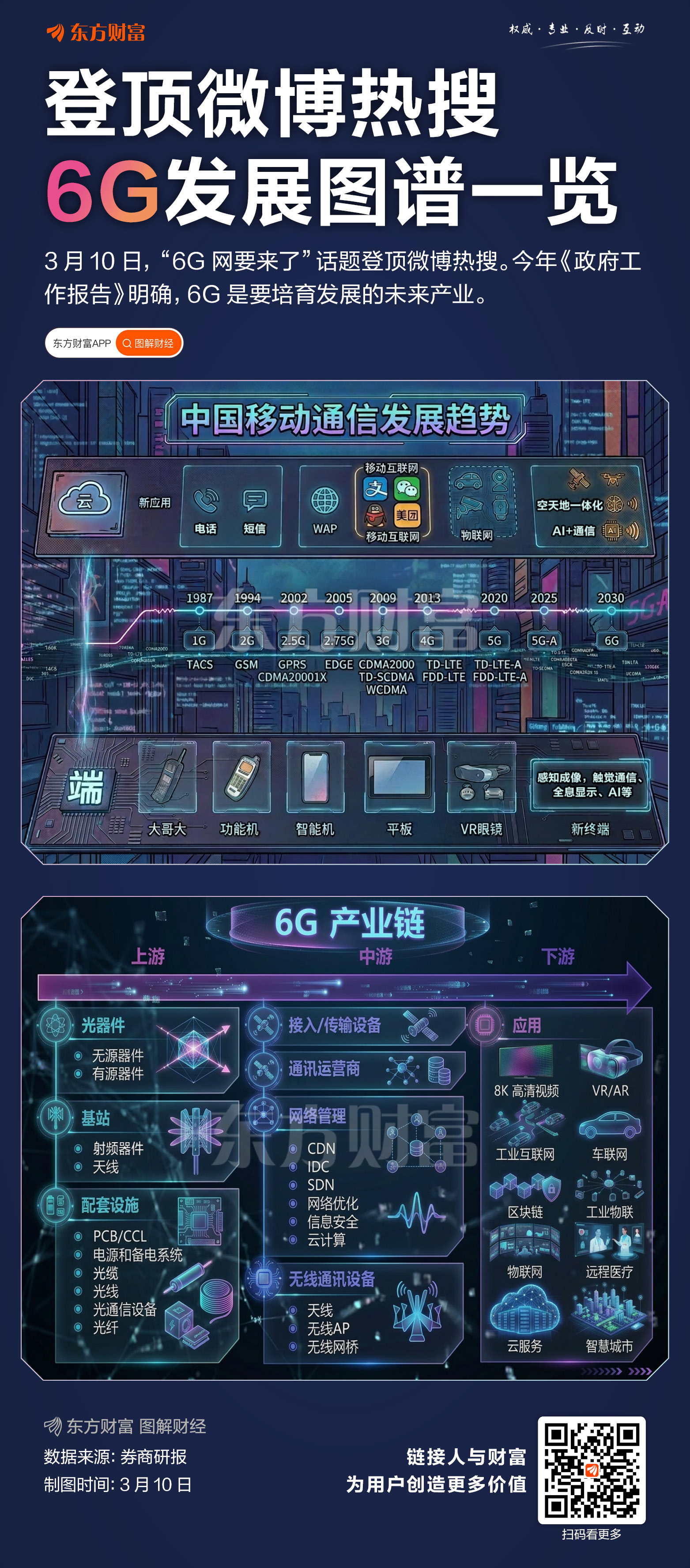 登顶热搜！一图了解6G发展图谱