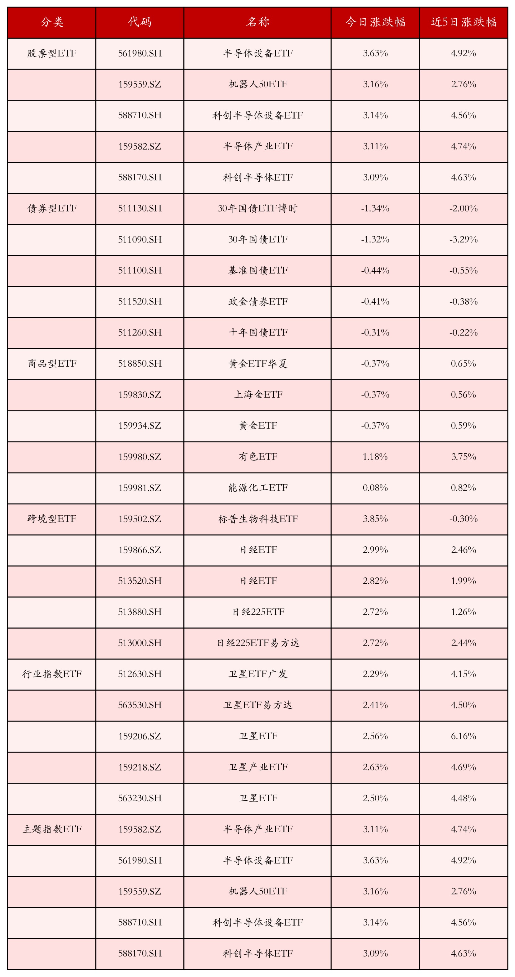 不同类别ETF涨跌幅top5