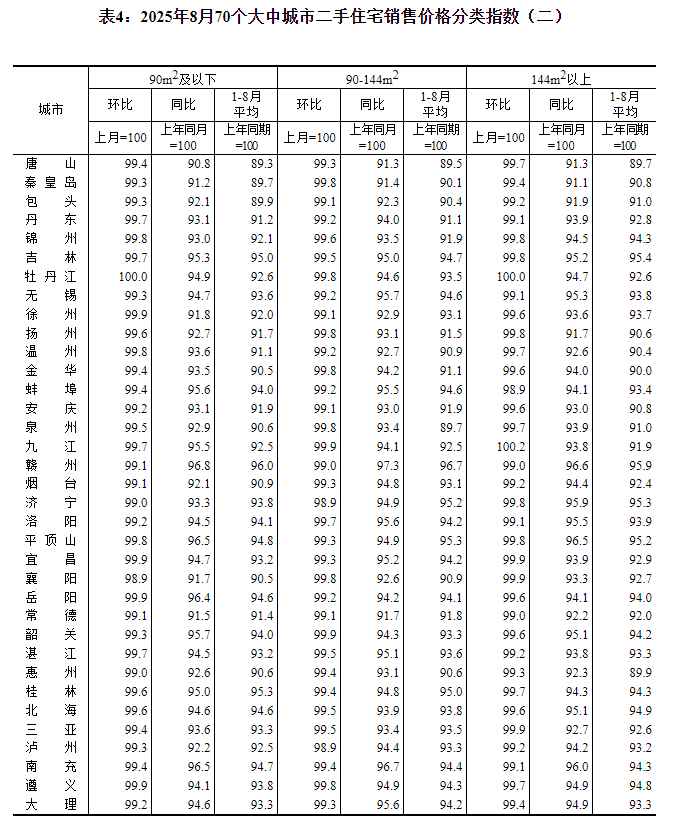 国家统计局：8月份各线城市商品住宅销售价格同比降幅总体继续收窄